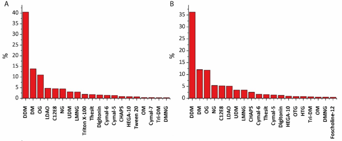 The bar representation (in %) of different detergents used for (A) membrane proteins purification and (B) crystallization (up to 31 December 2016).